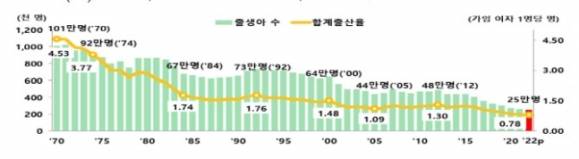 출생아 수와 합계출산율. 통계청 제공