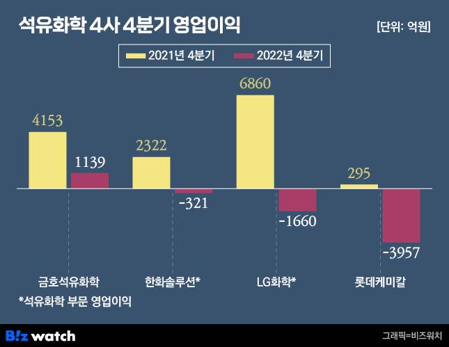 석유화학 4사 4분기 영업이익 / 그래픽=비즈워치