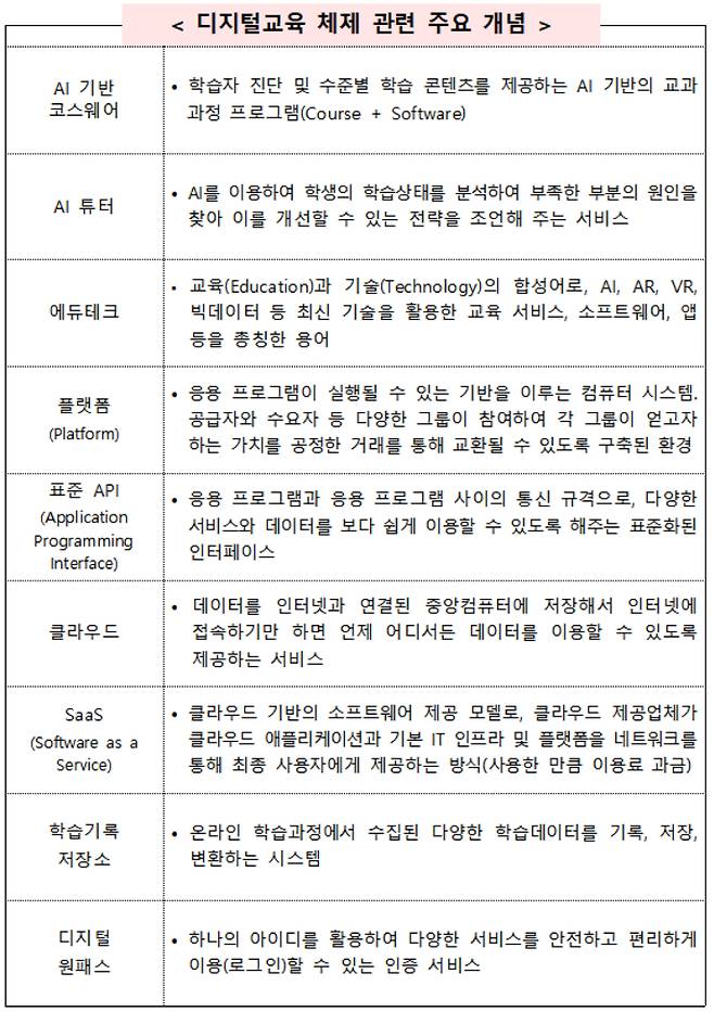 디지털 교육 관련 주요 개념. 교육부 제공