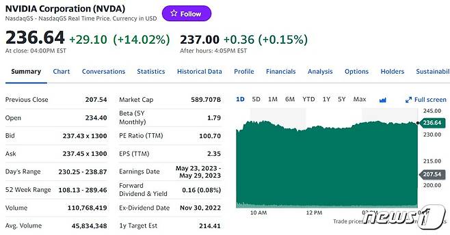 엔비디아 일일 주가추이 - 야후 파이낸스 갈무리