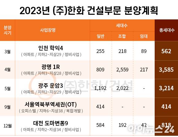 2023년 한화 건설부문 분양계획. [사진=조은수 기자]