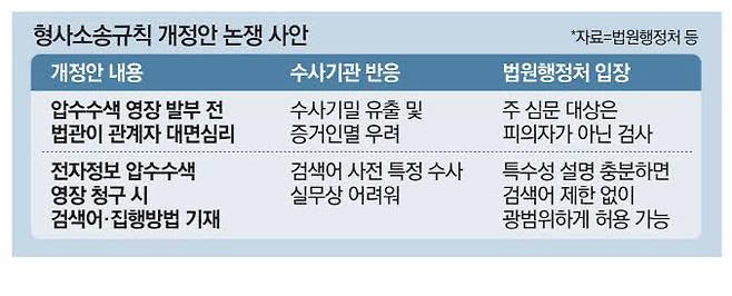 수사기관 '빈번한 압수수색' 제동 걸리나