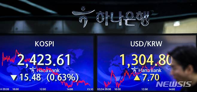 [서울=뉴시스] 정병혁 기자 = 24일 코스피가 전 거래일(2439.09)보다 15.48포인트(0.63%) 내린 2423.61에 , 코스닥지수는 전 거래일(783.28)보다 4.40포인트(0.56%) 내린 778.88에 거래를 종료했다. 서울 외환시장에서 원·달러 환율은 전 거래일(1297.1원)보다 7.7원(0.59%) 오른 1304.8원에 마감했다. 24일 오후 서울 중구 하나은행 딜링룸에서 직원들이 업무를 보고 있다. 2023.02.24. jhope@newsis.com