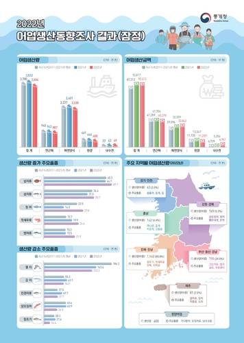 2022년 어업생산동향조사 결과 [통계청 제공. 재판매 및 DB금지]