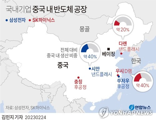 [그래픽] 국내기업 중국 내 반도체 공장 (서울=연합뉴스) 김민지 기자 minfo@yna.co.kr
    트위터 @yonhap_graphics  페이스북 tuney.kr/LeYN1