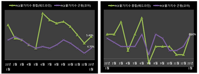 PCE 물가지수 왼쪽은 연간, 오른쪽은 월간 상승률
