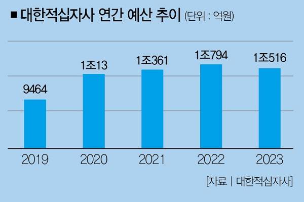 대한적십자사는 국민의 헌혈과 적십자회비 등으로 운영된다. [사진=뉴시스]