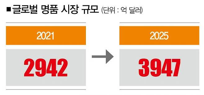 [사진｜뉴시스, 자료｜스태티스타, 참고｜2025년은 전망치]