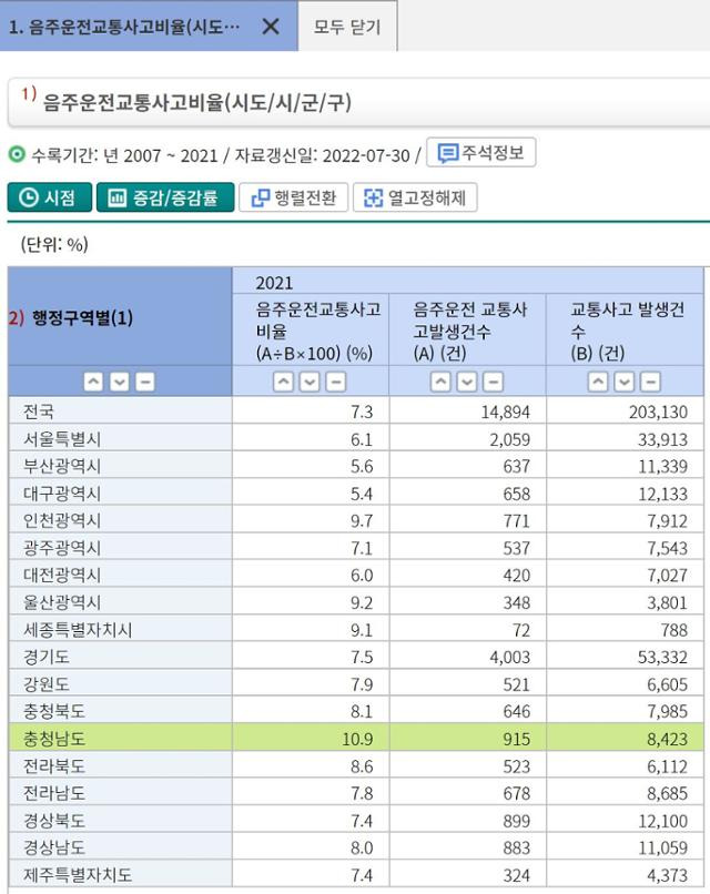 17개 시도별 음주운전 교통사고 비율. 통계청 홈페이지 캡처