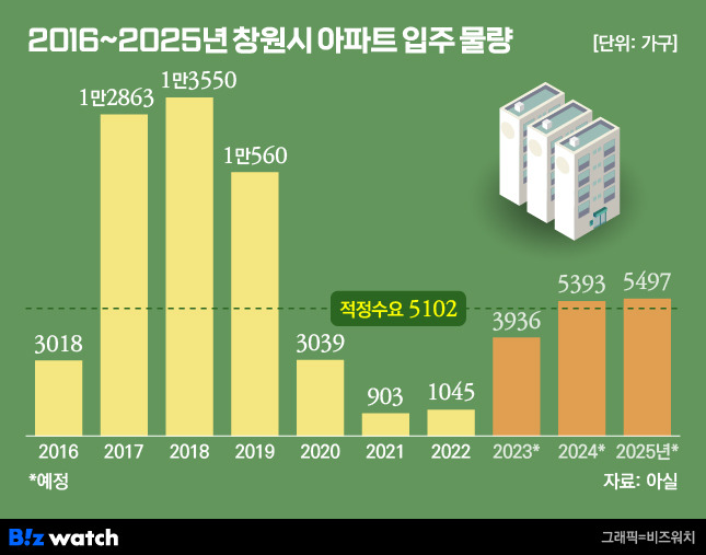 2016~2025년 창원시 아파트 입주 물량./그래픽=비즈워치