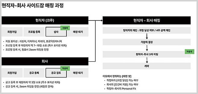 DIO의 현직자-구인 기업 매칭 과정. 사진 스페이스와이