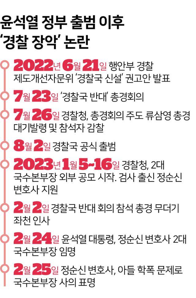 윤석열 정부 출범 이후 경찰 장악 논란. 그래픽=김문중 기자