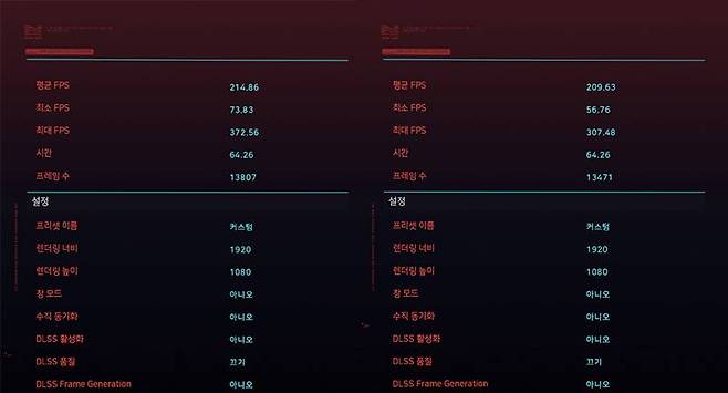 사이버펑크 2077 내장 벤치마크, FHD 해상도 최고 옵션으로 진행했다. 좌측이 R9 7950X3D 결과며 우측이 R9 7950X 결과다. 출처=IT동아