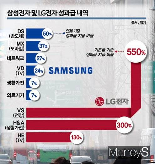 삼성전자 및 LG전자 성과급 내역. /그래픽=김은옥 기자