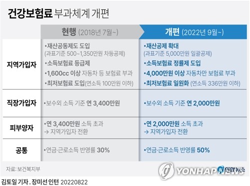 [그래픽] 건강보험료 부과체계 개편