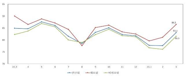 업황전망 SBHI [중소기업중앙회 제공. 재판매 및 DB 금지]