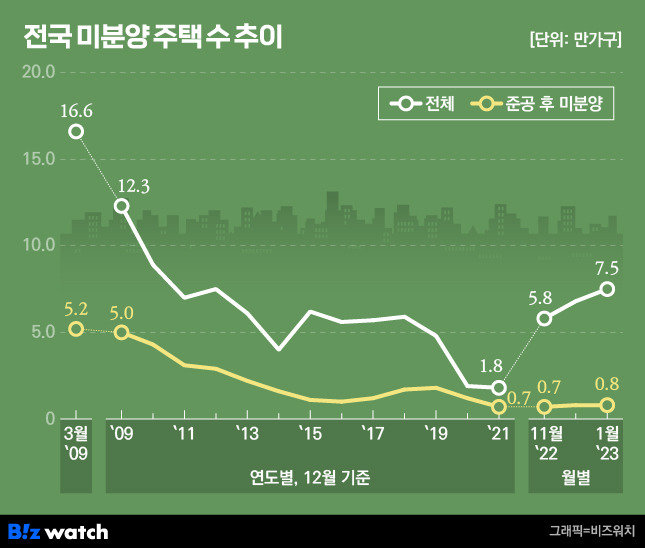 전국 미분양 주택 수 추이. /그래픽=비즈워치.