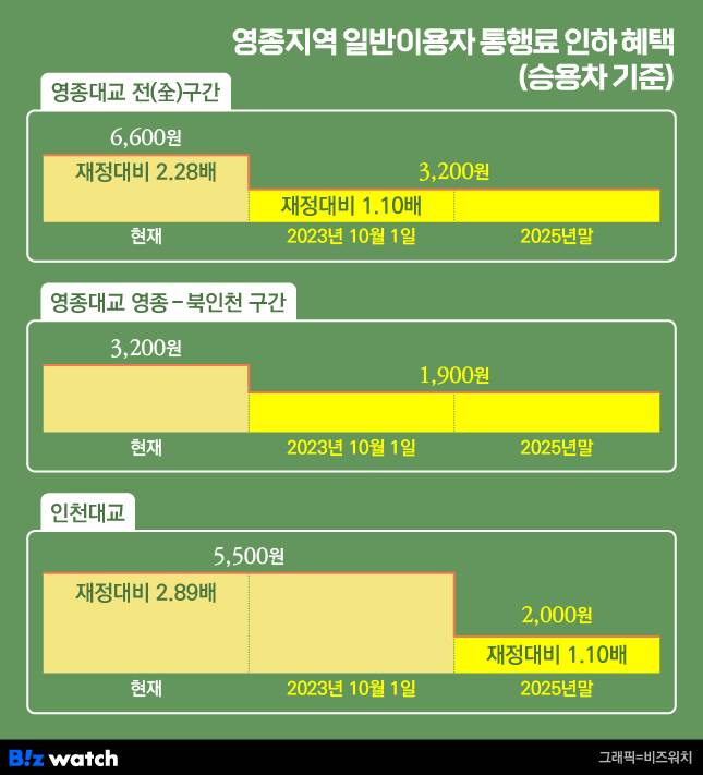 영종지역 일반 이용자 통행료 인하 혜택./그래픽=비즈워치