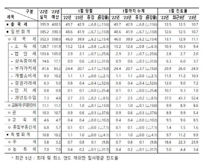 (자료 = 기재부)