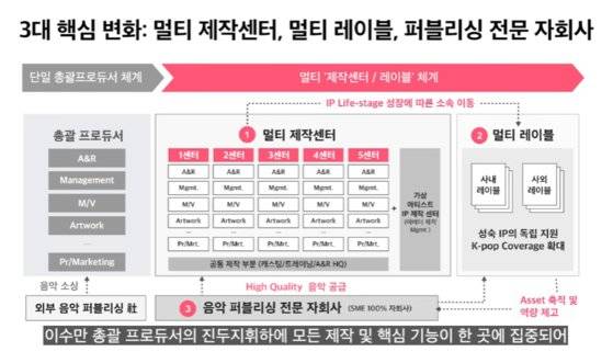 SM 3.0에 대한 설명 자료. 사진 SM타운 유튜브