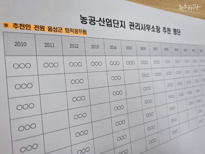 △ 음성군은 2010년부터 2022년까지 관내 산업단지 관리소장에 퇴직 공무원만 추천했다.