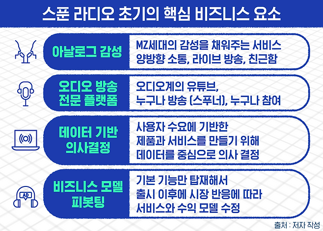 <그림 2> 스푼 라디오 초기의 핵심 비즈니스 요소(출처: 저자 작성)