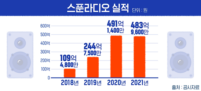 <그림 4>스푼라디오 실적 (출처:공시자료, 단위: 원)