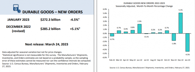 1월 내구재 주문 추이