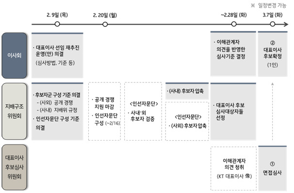 KT 대표 선임 프로세스. KT 정관에 따르면, 이사회는 대표이사 임기 만료 3개월 전 이사회 내 지배구조위원회를 통해 후보 심사 대상자를 선정하고, 대표이사후보심사위원회를 구성해 후보 심사 대상자들을 심사하게 돼 있다. 이후 선정된 대표 후보자를 놓고 주주총회 절차 거쳐 최종적으로 대표가 선임된다./자료=KT