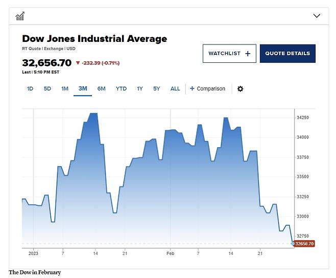 다우존스 지수(DJIA) 2023년 1~2월 지수 변동치 /사진= CNBC 차트