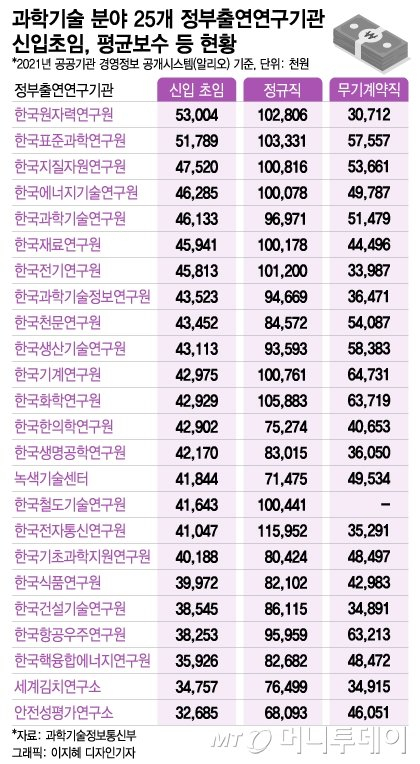 정부출연연구기관 평균연봉. / 그래픽=이지혜 디자인기자