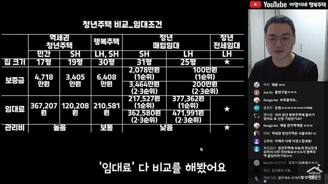 [서울=뉴시스]유튜브 채널 '아영이네 행복주택'은 지난해 41일 '요약&정리 청년전용 임대주택(청년주택 4가지 비교 분석)'이라는 제목의 영상을 게재했다. (사진=아영이네 행복주택 채널 영상 캡처) 2023.02.28. photo@newsis.com *재판매 및 DB 금지