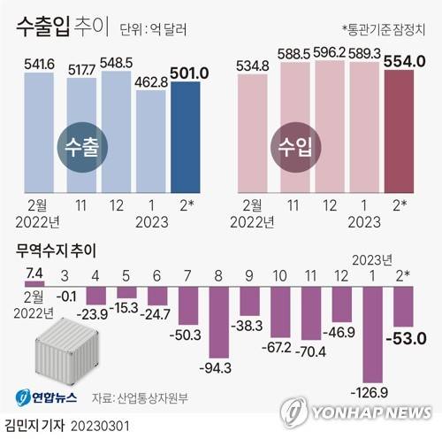 [그래픽] 수출입 추이 (서울=연합뉴스) 김민지 기자 minfo@yna.co.kr
    트위터 @yonhap_graphics  페이스북 tuney.kr/LeYN1