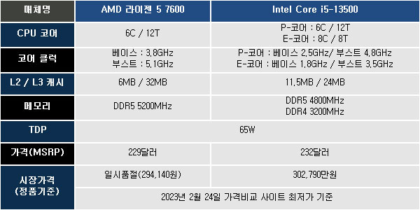 게이밍 Cpu, Amd 라이젠 5 7600 Vs 인텔 코어 I5 13500 성능은? | 보드나라/케이벤치