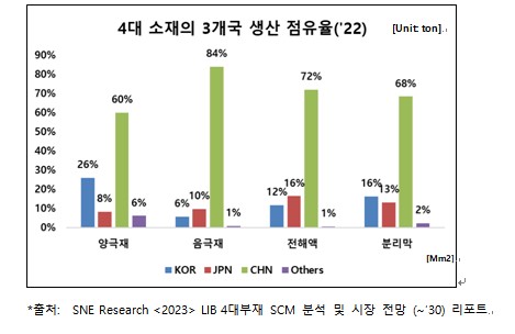 배터리 4대 소재 한중일 생산 점유율 [SNE리서치 제공. 재판매 및 DB 금지]