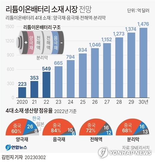 [그래픽] 리튬이온배터리 소재 시장 전망 (서울=연합뉴스) 김민지 기자 = minfo@yna.co.kr
    트위터 @yonhap_graphics  페이스북 tuney.kr/LeYN1