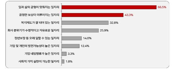 MZ세대의 '괜찮은 일자리' 판단 기준에 '시키는 대로만 일 하는 조직' 따위는 없다. [사진=경총]