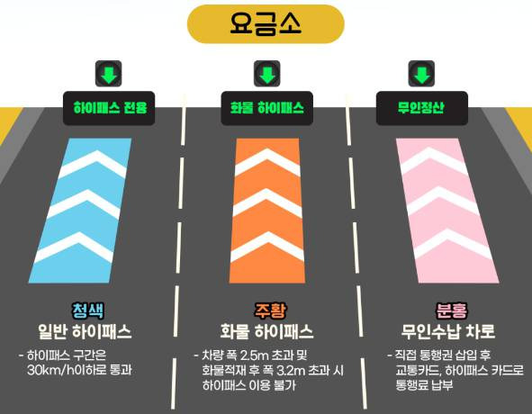 색깔에 따라 다른 의미를 지니는 노면 유도선. 출처=한국도로공사