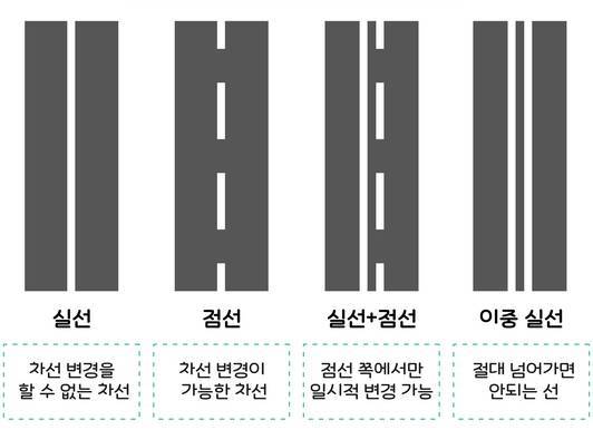 모양에 따라 다른 의미를 지니는 흰색 차선. 출처=한국도로공사