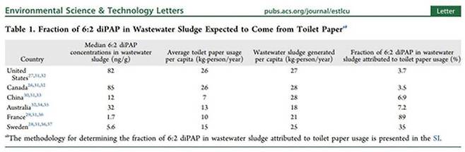 국가별 화장지와 하수 슬러지에서 검출된 PFAS 양 (사진=Environmental Science & Technology Letters 논문 캡처, 연합뉴스)