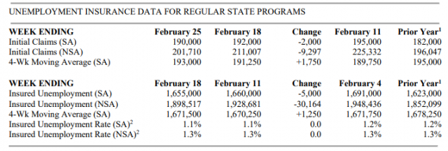 미국의 지난 주 실업수당 청구건수