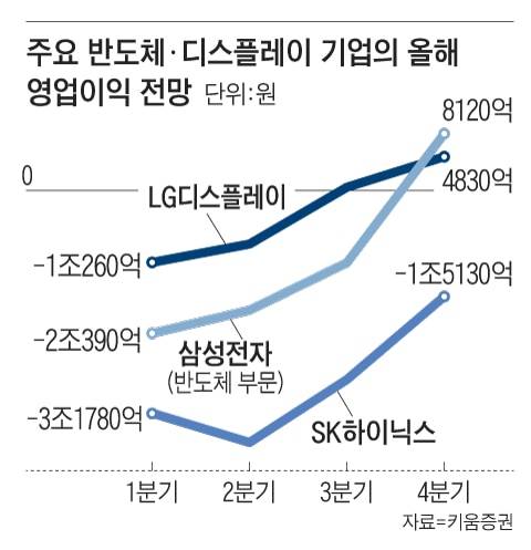 주요 반도체·디스플레이 기업의 올해 영업이익 전망