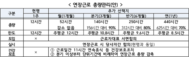 정부가 내놓은 연장근로 총량관리안. 고용노동부 제공