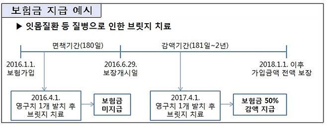 [서울=뉴시스]보험사들은 치아보험에 질병으로 인한 치료 시 보험금을 지급하지 않는 '면책기간', 보험금의 50%만 지급하는 '감액기간'을 90일~2년간 두고 있다.(사진=보험연구원 제공)2023.03.03 photo@newsis.com *재판매 및 DB 금지