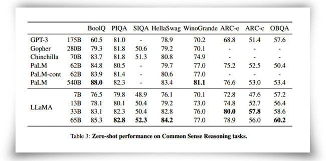 메타가 자사 초거대 인공지능(AI) 언어 모델 ‘라마(LLaMA)’와 함께 공개한 성능평가 논문의 일부. [메타 성능평가 논문 캡처]