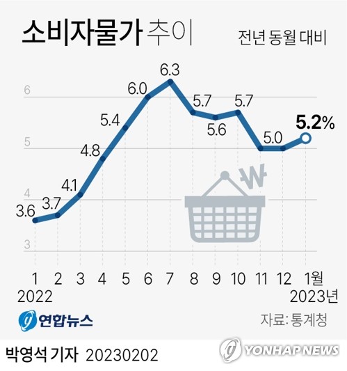 [그래픽] 소비자물가 추이 [연합뉴스 자료그래픽]