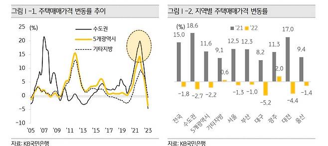 지역별 주택매매가격 변동률 등 [KB금융지주 제공.재판매 및 DB 금지]