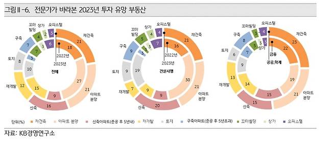 2023년 투자 유망 부동산 [KB금융지주 제공.재판매 및 DB 금지]