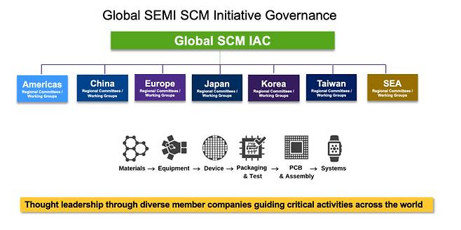 국제반도체장비재료협회(SEMI) 공급망관리(SCM) 이니셔티브 거버넌스