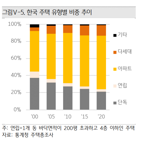 우리나라는 아파트 비중이 매우 높습니다. <자료=KB부동산 보고서>